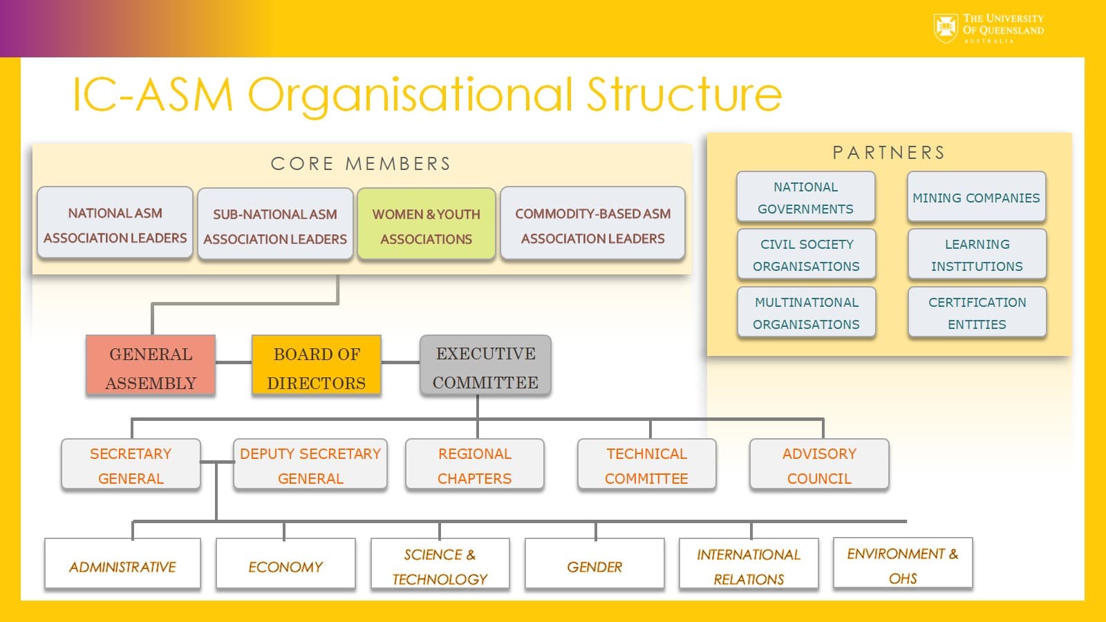 Organizational Structure